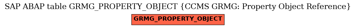 E-R Diagram for table GRMG_PROPERTY_OBJECT (CCMS GRMG: Property Object Reference)