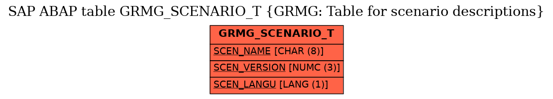 E-R Diagram for table GRMG_SCENARIO_T (GRMG: Table for scenario descriptions)