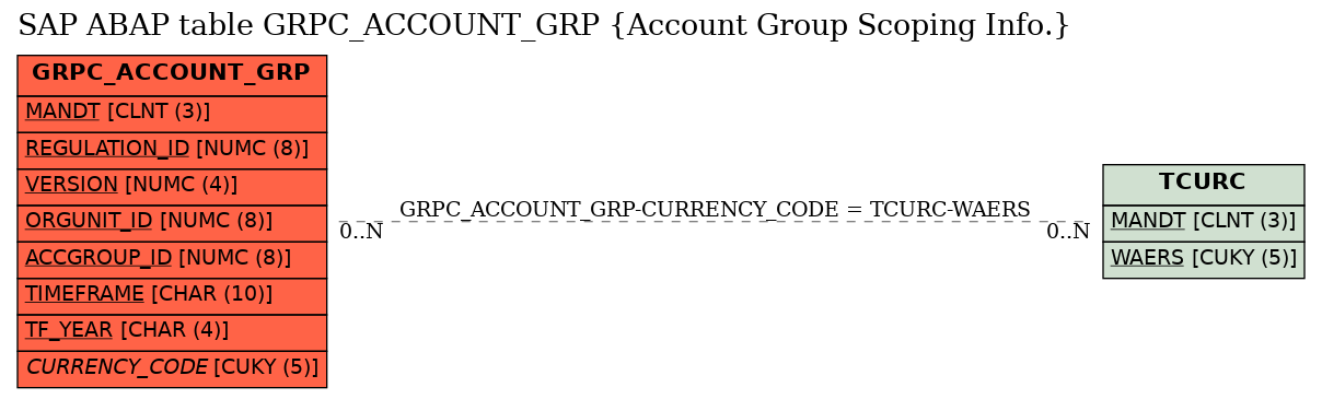 E-R Diagram for table GRPC_ACCOUNT_GRP (Account Group Scoping Info.)