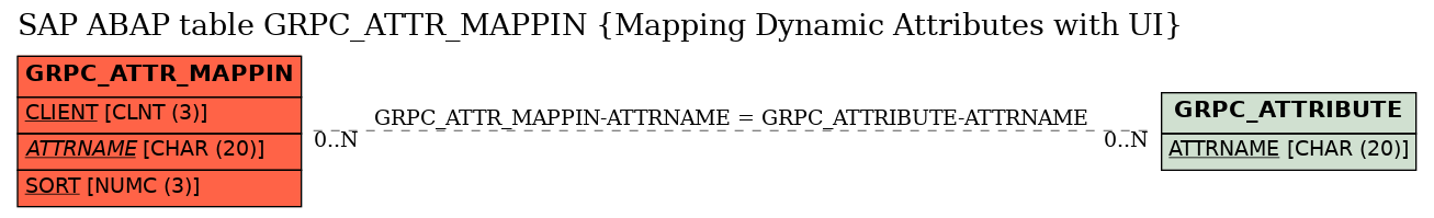 E-R Diagram for table GRPC_ATTR_MAPPIN (Mapping Dynamic Attributes with UI)