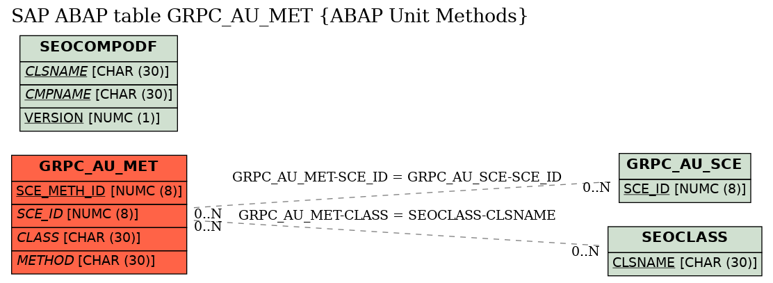 E-R Diagram for table GRPC_AU_MET (ABAP Unit Methods)