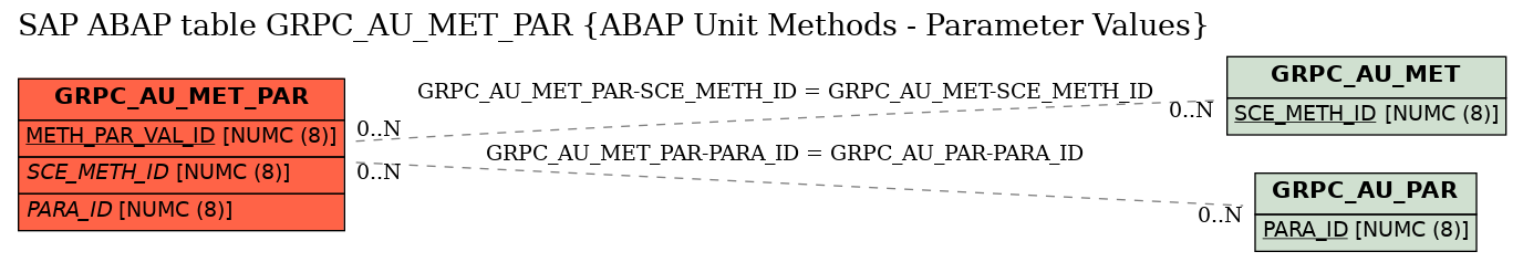 E-R Diagram for table GRPC_AU_MET_PAR (ABAP Unit Methods - Parameter Values)