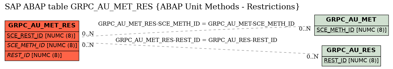 E-R Diagram for table GRPC_AU_MET_RES (ABAP Unit Methods - Restrictions)