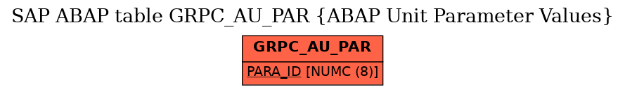 E-R Diagram for table GRPC_AU_PAR (ABAP Unit Parameter Values)