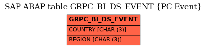 E-R Diagram for table GRPC_BI_DS_EVENT (PC Event)