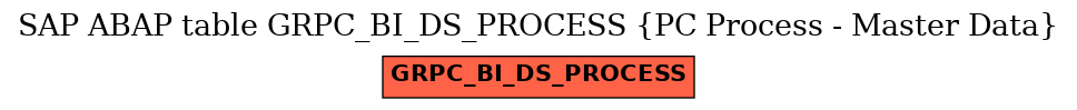 E-R Diagram for table GRPC_BI_DS_PROCESS (PC Process - Master Data)