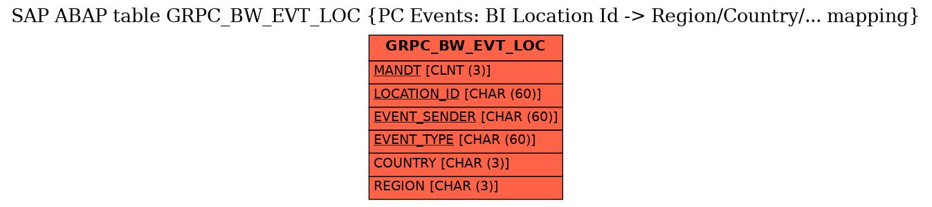 E-R Diagram for table GRPC_BW_EVT_LOC (PC Events: BI Location Id -> Region/Country/... mapping)