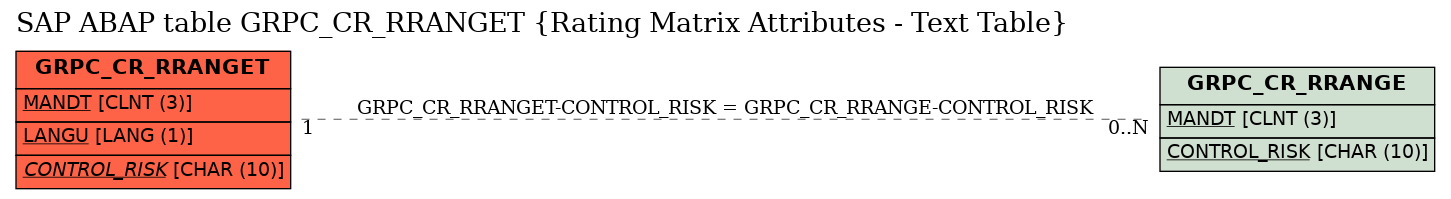 E-R Diagram for table GRPC_CR_RRANGET (Rating Matrix Attributes - Text Table)