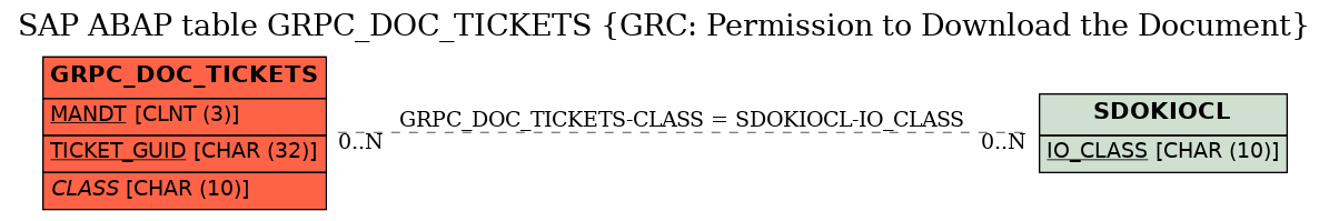 E-R Diagram for table GRPC_DOC_TICKETS (GRC: Permission to Download the Document)