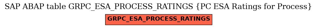 E-R Diagram for table GRPC_ESA_PROCESS_RATINGS (PC ESA Ratings for Process)