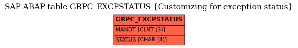 E-R Diagram for table GRPC_EXCPSTATUS (Customizing for exception status)