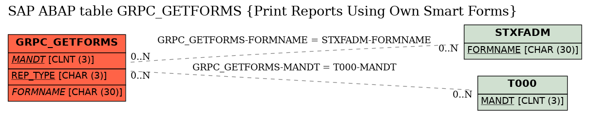 E-R Diagram for table GRPC_GETFORMS (Print Reports Using Own Smart Forms)