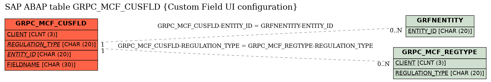 E-R Diagram for table GRPC_MCF_CUSFLD (Custom Field UI configuration)