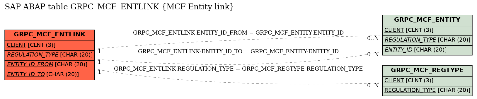 E-R Diagram for table GRPC_MCF_ENTLINK (MCF Entity link)