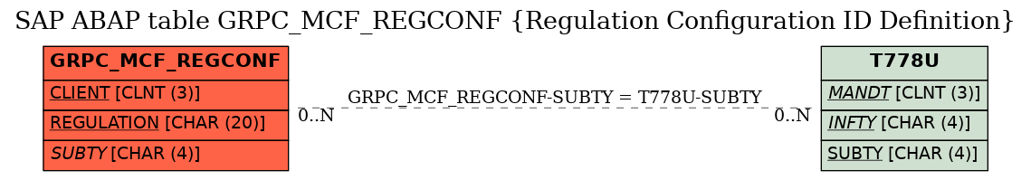 E-R Diagram for table GRPC_MCF_REGCONF (Regulation Configuration ID Definition)
