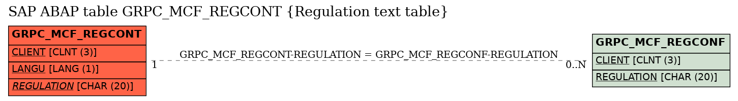 E-R Diagram for table GRPC_MCF_REGCONT (Regulation text table)