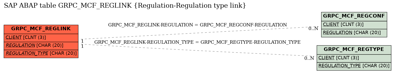 E-R Diagram for table GRPC_MCF_REGLINK (Regulation-Regulation type link)