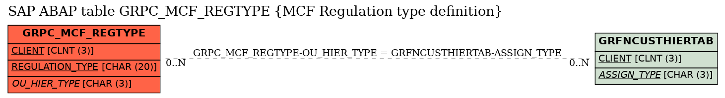 E-R Diagram for table GRPC_MCF_REGTYPE (MCF Regulation type definition)