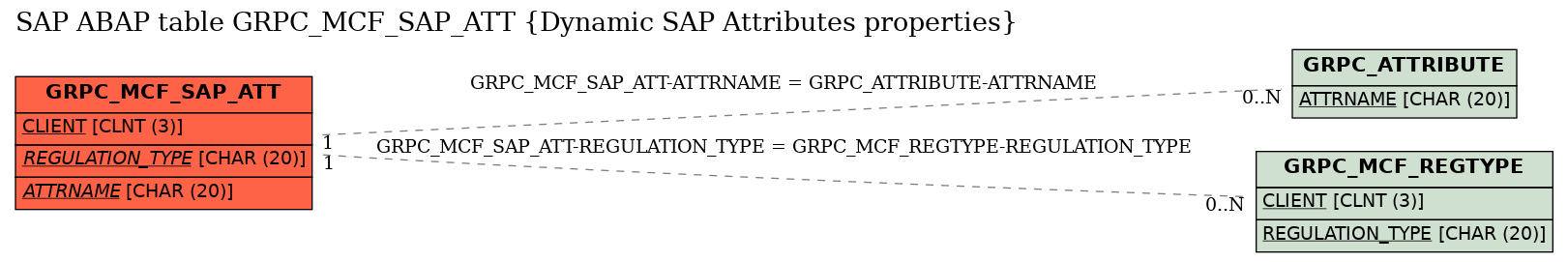 E-R Diagram for table GRPC_MCF_SAP_ATT (Dynamic SAP Attributes properties)