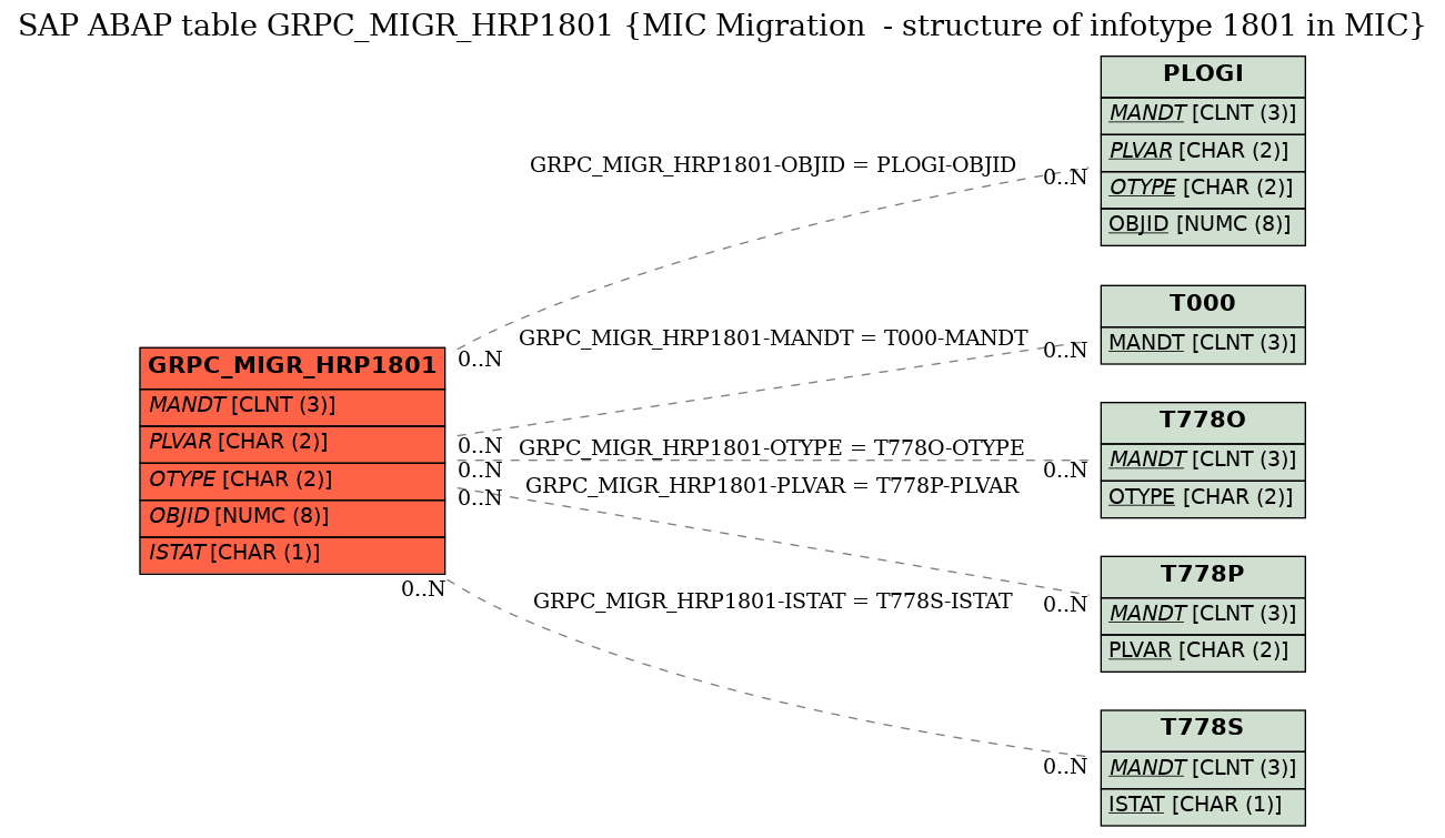 E-R Diagram for table GRPC_MIGR_HRP1801 (MIC Migration  - structure of infotype 1801 in MIC)