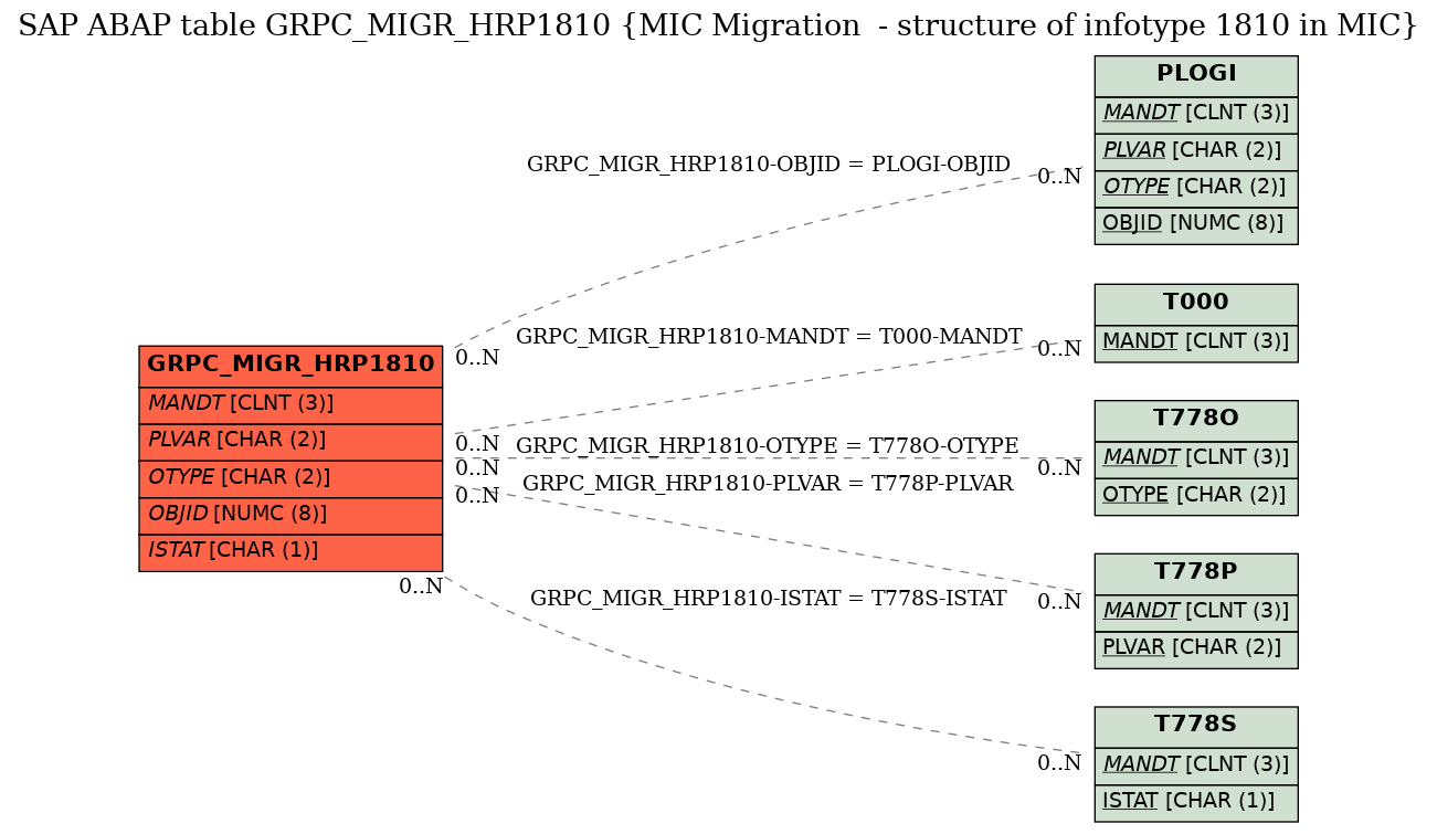 E-R Diagram for table GRPC_MIGR_HRP1810 (MIC Migration  - structure of infotype 1810 in MIC)