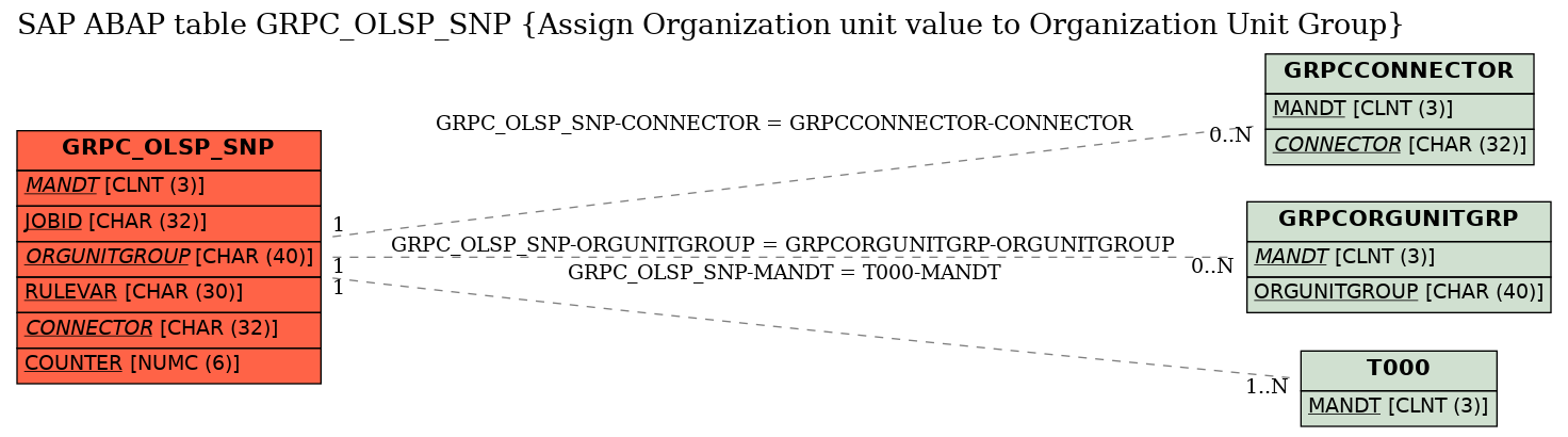 E-R Diagram for table GRPC_OLSP_SNP (Assign Organization unit value to Organization Unit Group)