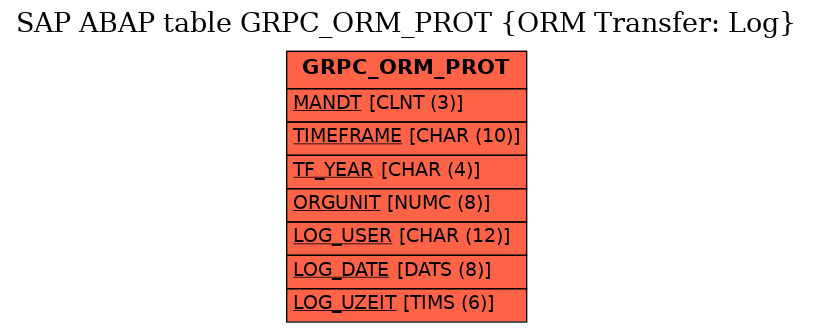 E-R Diagram for table GRPC_ORM_PROT (ORM Transfer: Log)