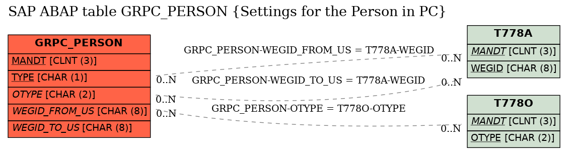 E-R Diagram for table GRPC_PERSON (Settings for the Person in PC)