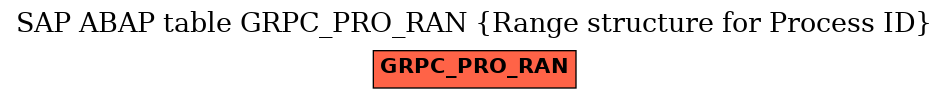 E-R Diagram for table GRPC_PRO_RAN (Range structure for Process ID)