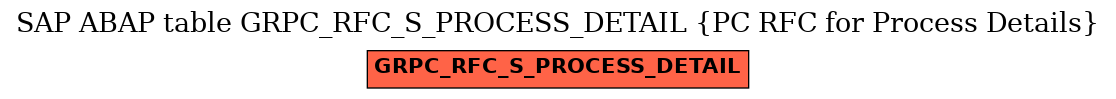 E-R Diagram for table GRPC_RFC_S_PROCESS_DETAIL (PC RFC for Process Details)