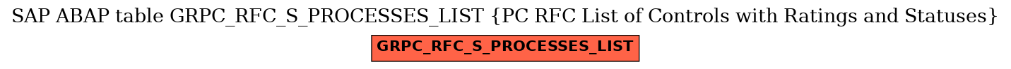 E-R Diagram for table GRPC_RFC_S_PROCESSES_LIST (PC RFC List of Controls with Ratings and Statuses)