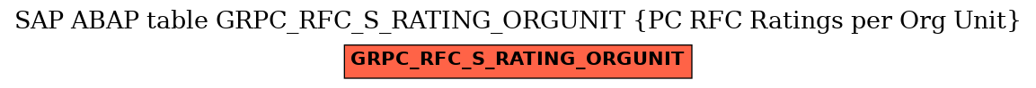 E-R Diagram for table GRPC_RFC_S_RATING_ORGUNIT (PC RFC Ratings per Org Unit)