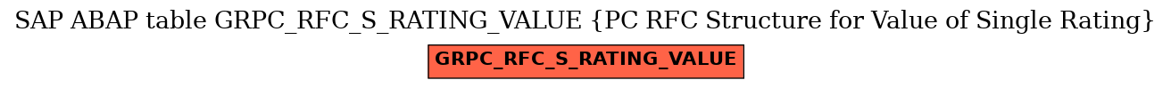 E-R Diagram for table GRPC_RFC_S_RATING_VALUE (PC RFC Structure for Value of Single Rating)