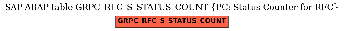 E-R Diagram for table GRPC_RFC_S_STATUS_COUNT (PC: Status Counter for RFC)