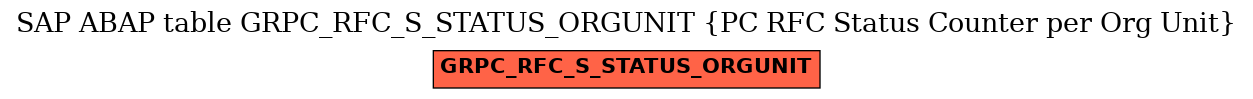 E-R Diagram for table GRPC_RFC_S_STATUS_ORGUNIT (PC RFC Status Counter per Org Unit)