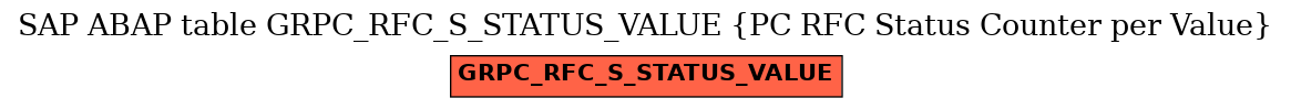 E-R Diagram for table GRPC_RFC_S_STATUS_VALUE (PC RFC Status Counter per Value)