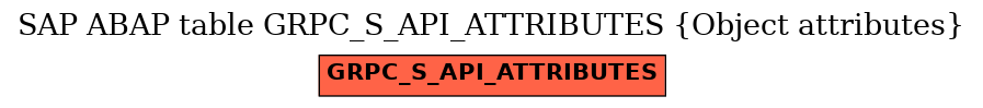 E-R Diagram for table GRPC_S_API_ATTRIBUTES (Object attributes)