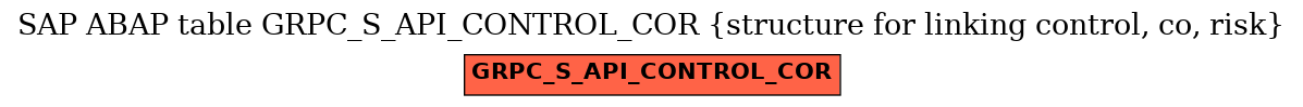 E-R Diagram for table GRPC_S_API_CONTROL_COR (structure for linking control, co, risk)