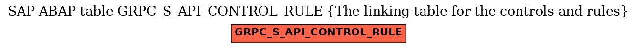 E-R Diagram for table GRPC_S_API_CONTROL_RULE (The linking table for the controls and rules)