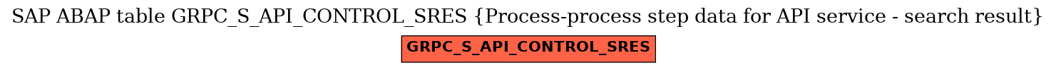 E-R Diagram for table GRPC_S_API_CONTROL_SRES (Process-process step data for API service - search result)