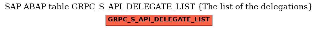 E-R Diagram for table GRPC_S_API_DELEGATE_LIST (The list of the delegations)