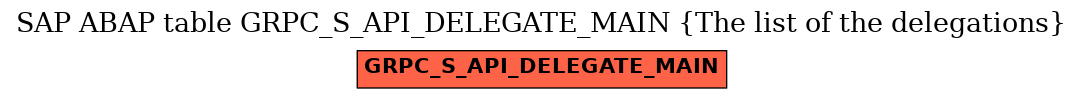 E-R Diagram for table GRPC_S_API_DELEGATE_MAIN (The list of the delegations)