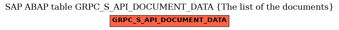 E-R Diagram for table GRPC_S_API_DOCUMENT_DATA (The list of the documents)