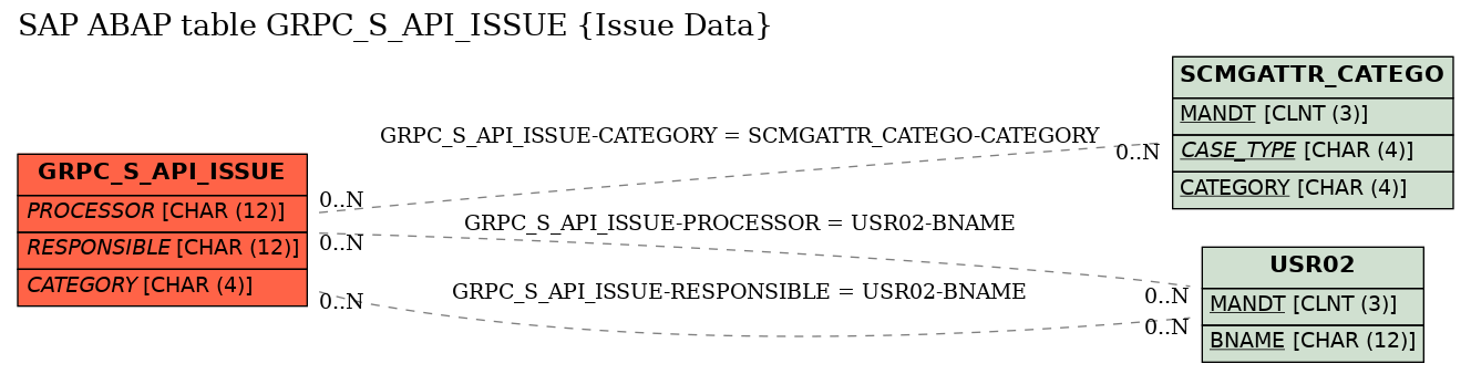 E-R Diagram for table GRPC_S_API_ISSUE (Issue Data)