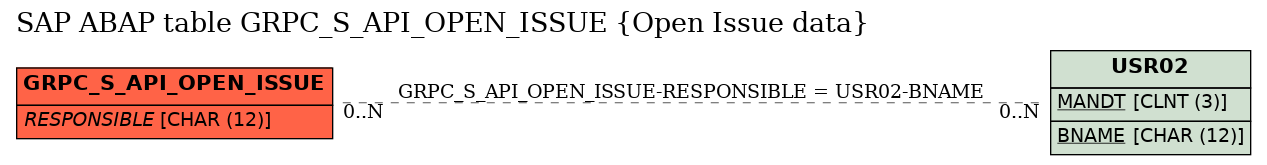 E-R Diagram for table GRPC_S_API_OPEN_ISSUE (Open Issue data)