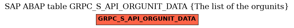 E-R Diagram for table GRPC_S_API_ORGUNIT_DATA (The list of the orgunits)