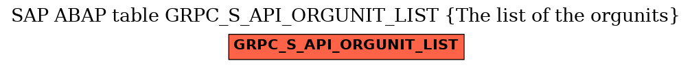 E-R Diagram for table GRPC_S_API_ORGUNIT_LIST (The list of the orgunits)