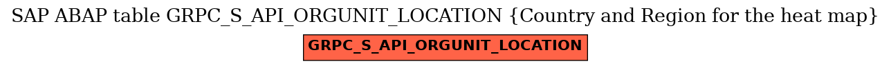 E-R Diagram for table GRPC_S_API_ORGUNIT_LOCATION (Country and Region for the heat map)