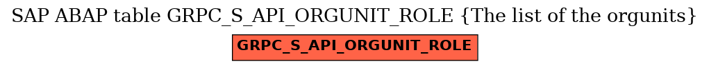 E-R Diagram for table GRPC_S_API_ORGUNIT_ROLE (The list of the orgunits)