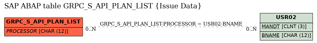 E-R Diagram for table GRPC_S_API_PLAN_LIST (Issue Data)